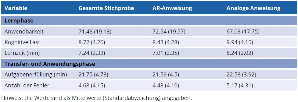 Übersicht über die während des Lernprozesses und der anschließenden Anwendung des erworbenen Wissens in einer Produktionsumgebung bewerteten Ergebnisse