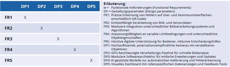 Designmatrix für die KI-gestützte intelligente Workstation. Jedes X bedeutet, dass ein Designparameter eine funktionale Anforderung mit minimaler Kopplung erfüllt