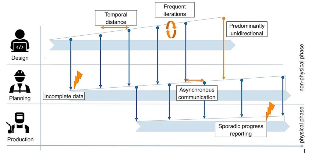 Figure 2: Efficiency losses in the shipbuilding product development process.