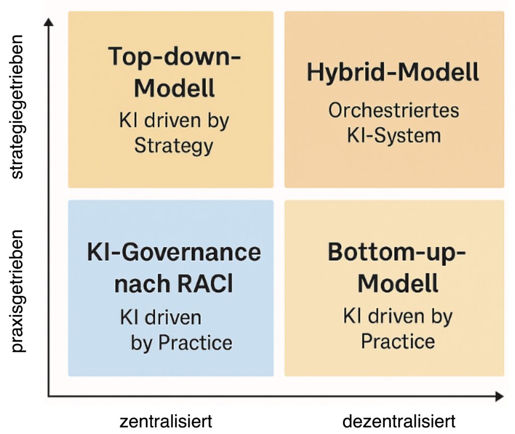 Bild 3: Ansätze der organisatorischen Verortung von Künstlicher Intelligenz.