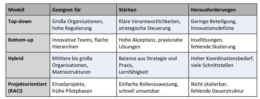 Bild 4: Vergleich der Modelle zur organisatorischen Verortung von Künstlicher Intelligenz.