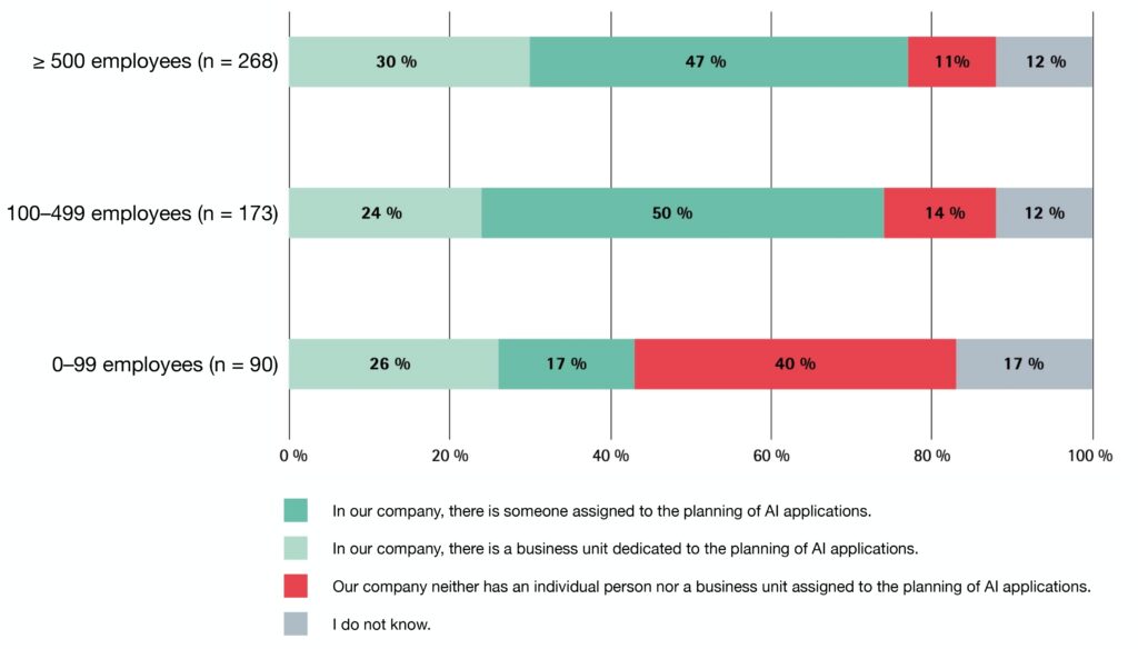 Figure 2: Responsibility for the implementation of artificial intelligence [4].