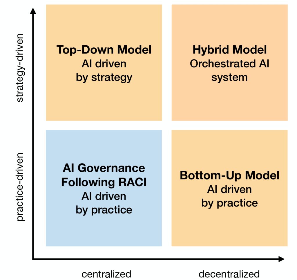 Figure 3: Approaches to the organizational positioning of artificial intelligence.