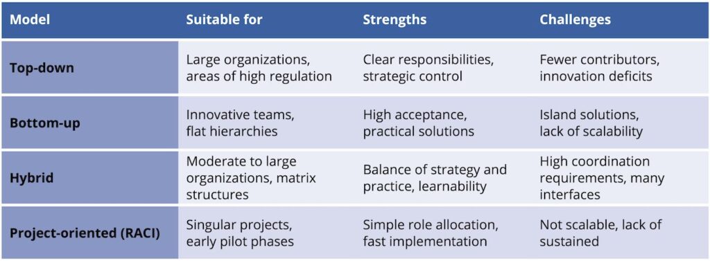 Figure 4: Comparison of models for the organizational positioning of artificial intelligence.