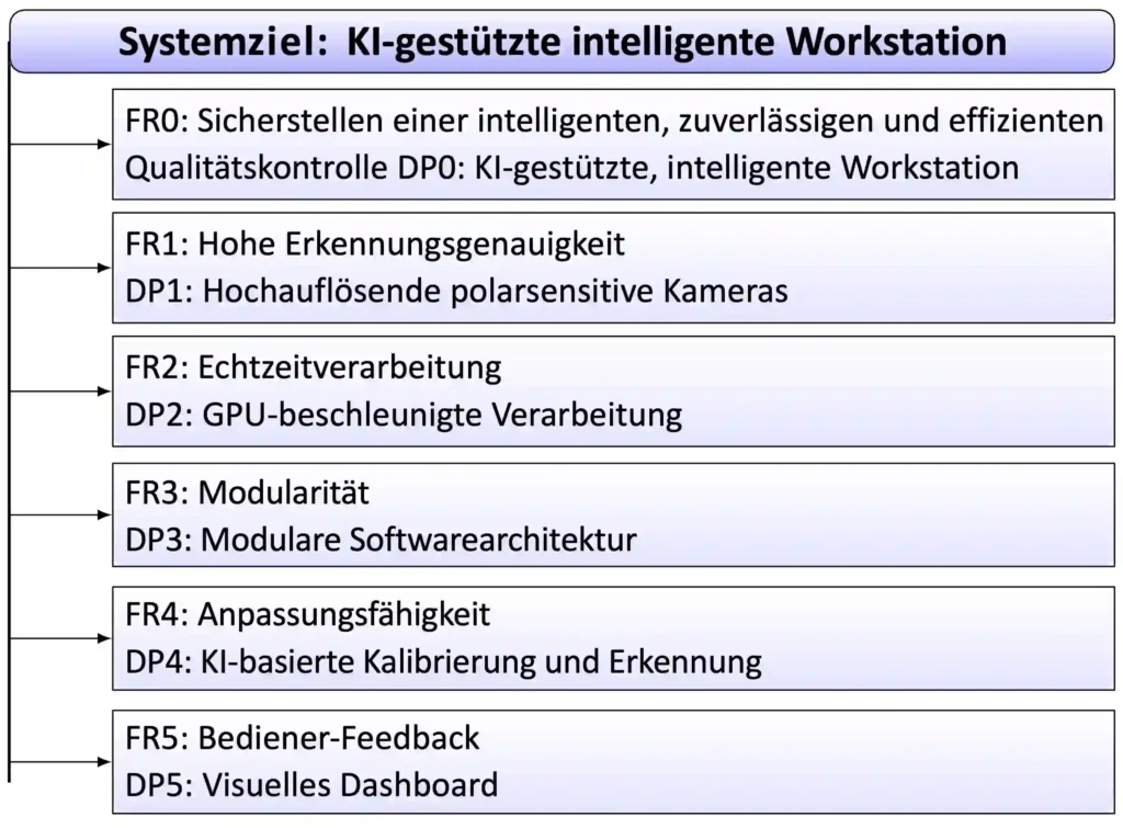 Baumstruktur der funktionalen Anforderungen und Designparameter für die KI-gestützte intelligente Workstation