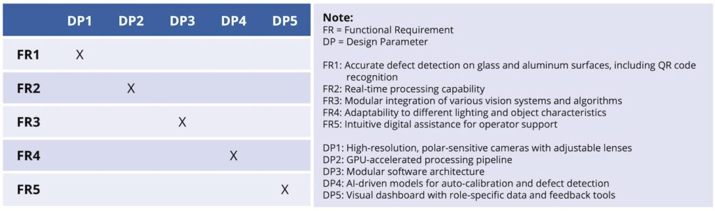 Figure 1: Design matrix for the AI-powered smart workstation. Each X indicates that a design parameter satisfies a functional requirement with minimal coupling.