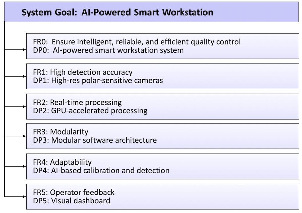 Figure 2: Functional requirement-design parameter tree for the AI-powered smart workstation.