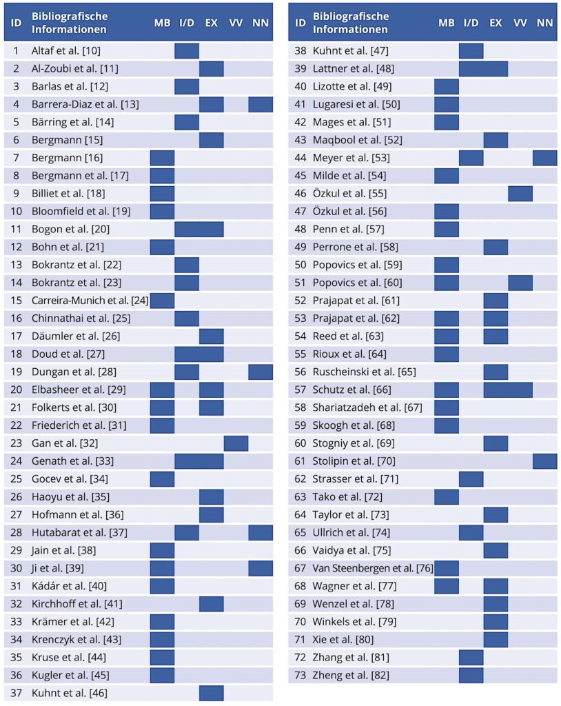 Bild 1: Konzeptmatrix der recherchierten Quellen eingeordnet nach den Phasen einer Simulationsstudie.
