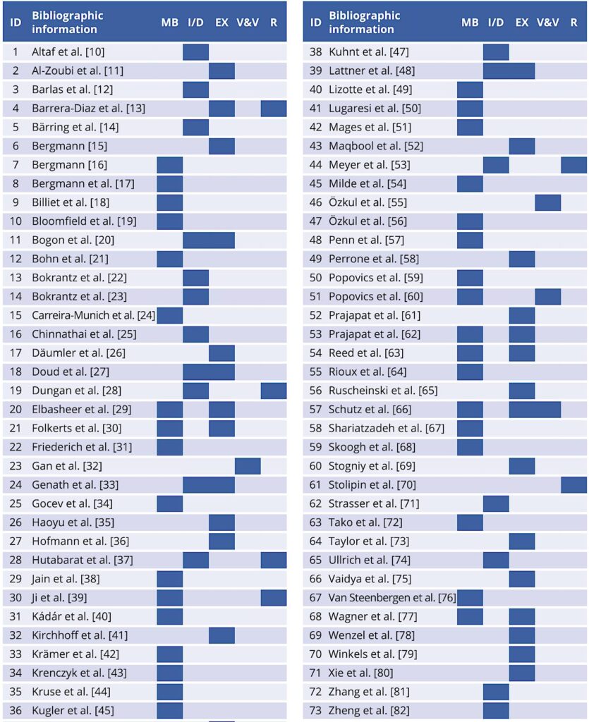 Figure 1: Concept matrix of the researched sources classified according to the phases of a simulation study. Assistance