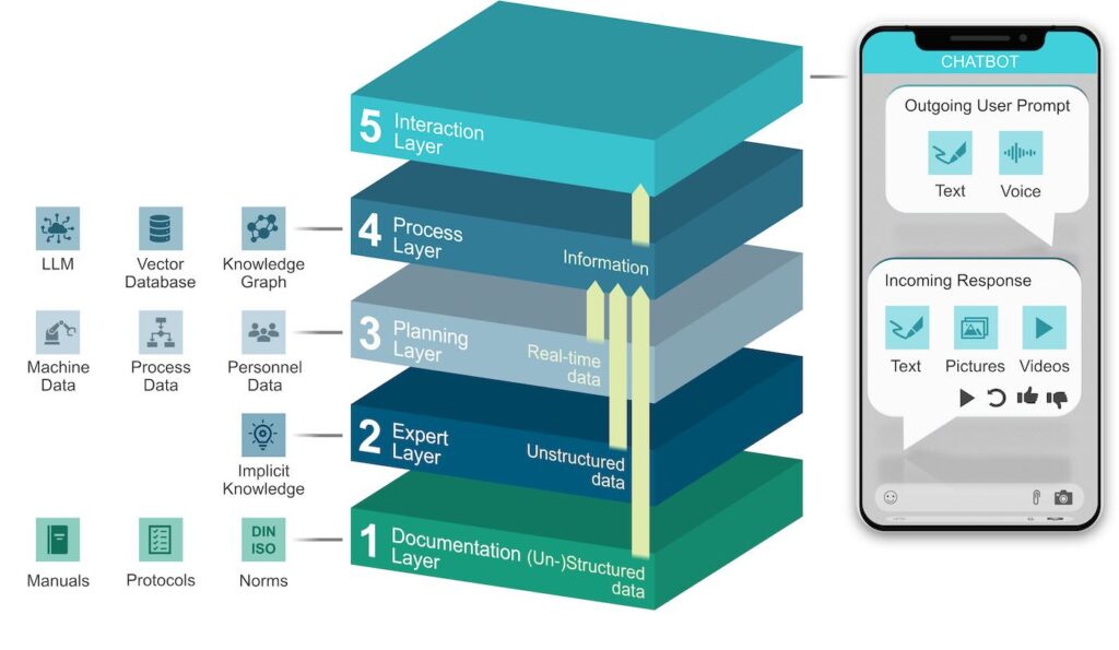 Figure 1: Layer architecture of a context-sensitive maintenance assistance system, GenAI