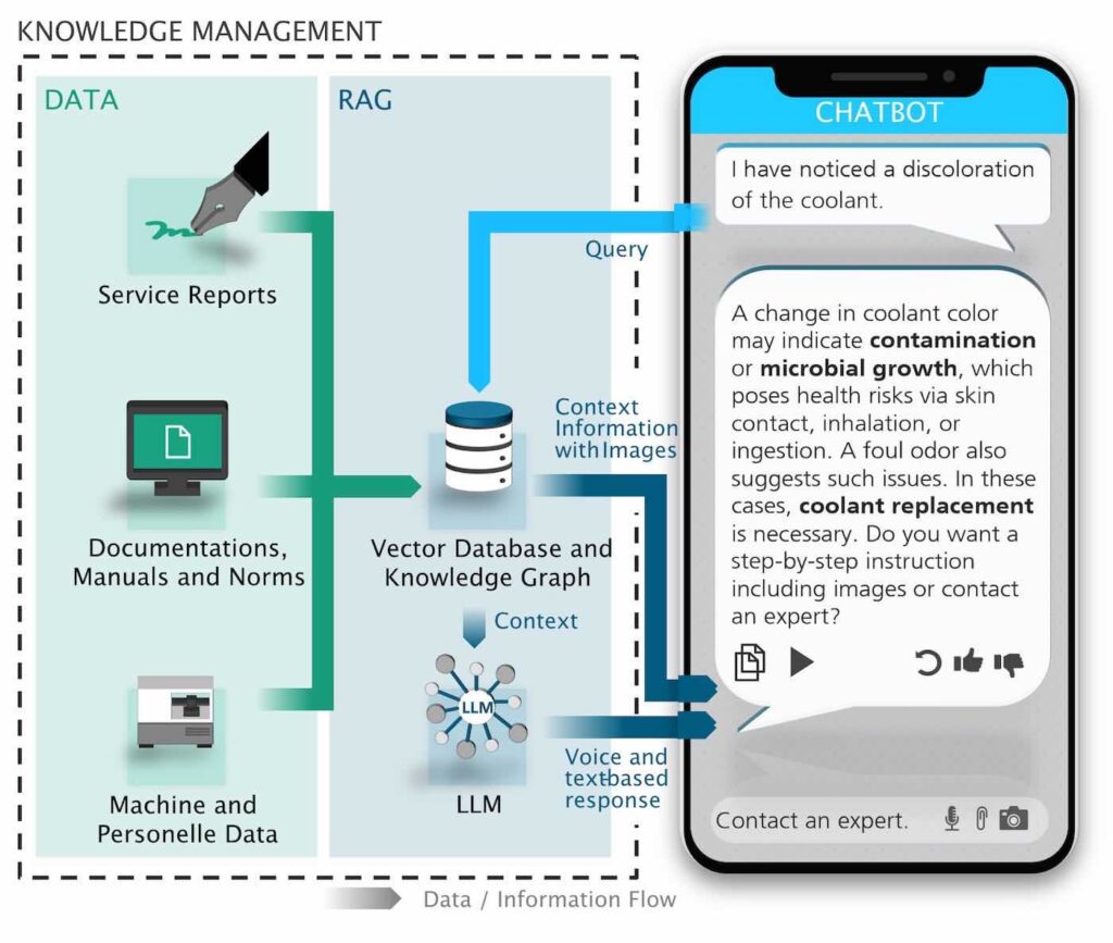 Figure 2: LLM-Chatbot for industrial maintenance.