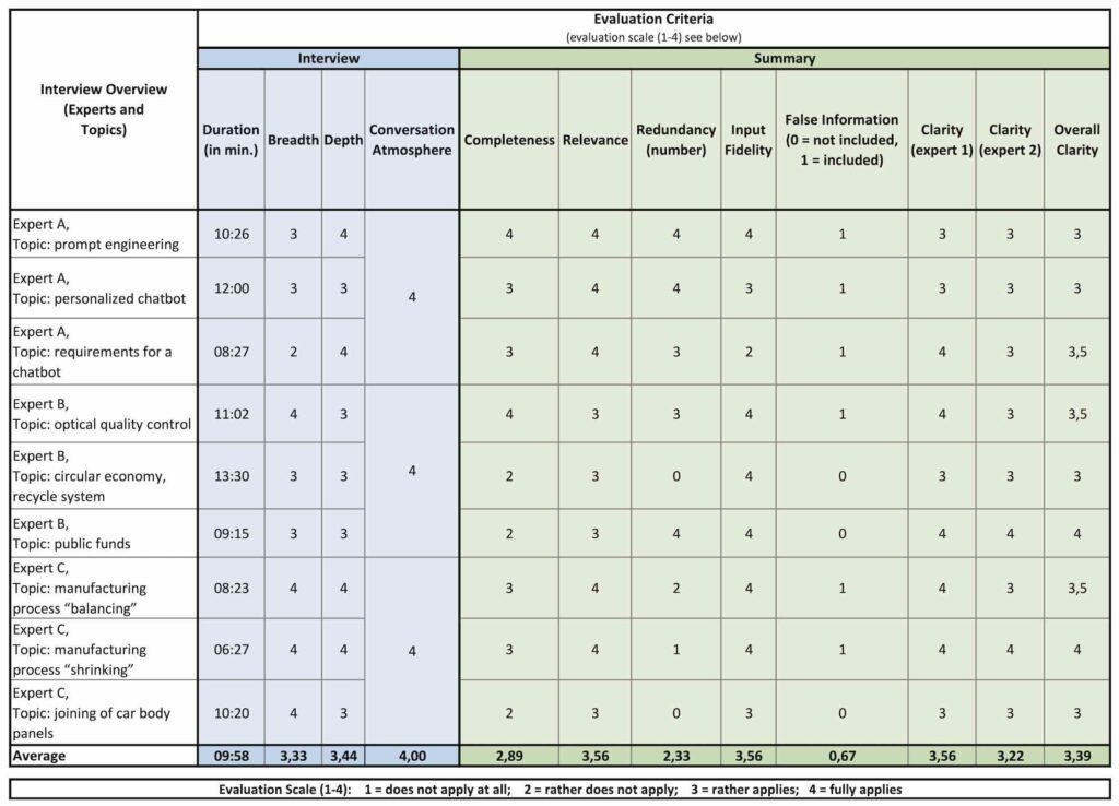 Figure 2: Results table.