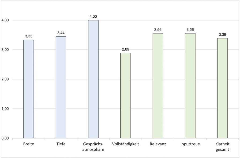 Bild 3: Balkendiagramm mit Durchschnittswerten.