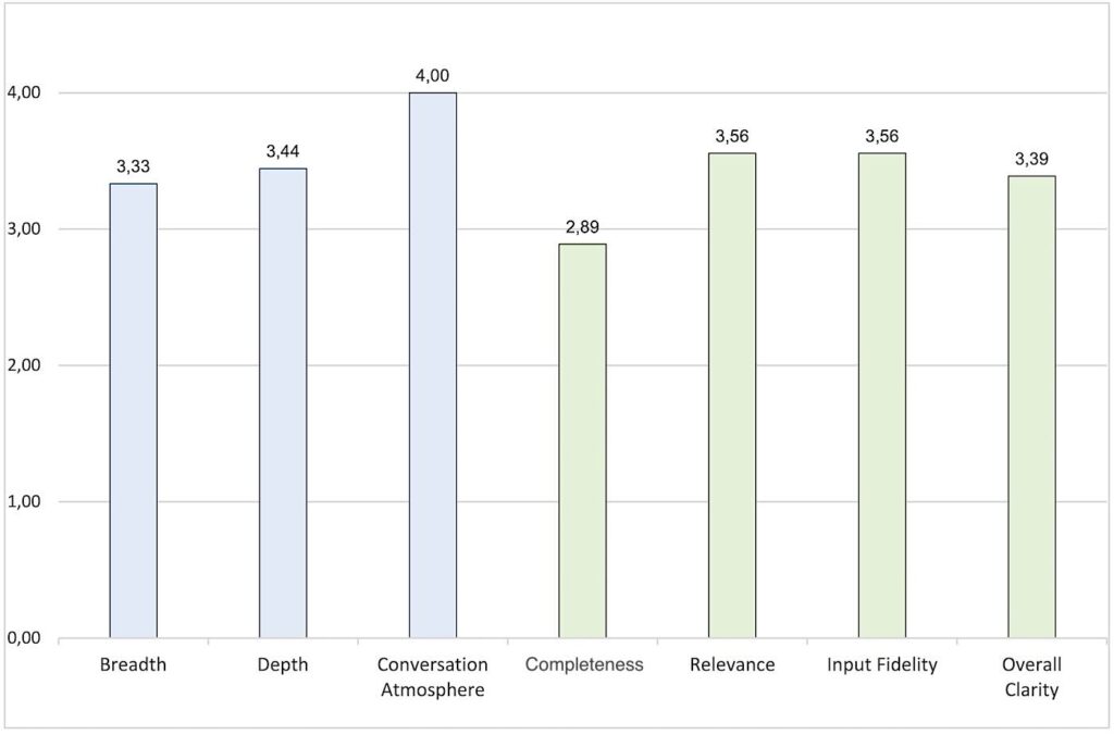Figure 3: Bar chart with average values.