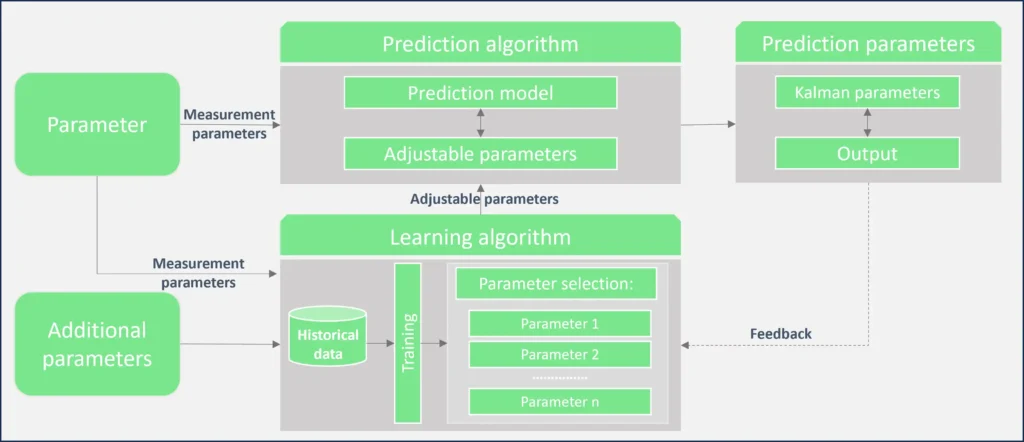 Overview of the learning and prediction algorithm for parameter estimation