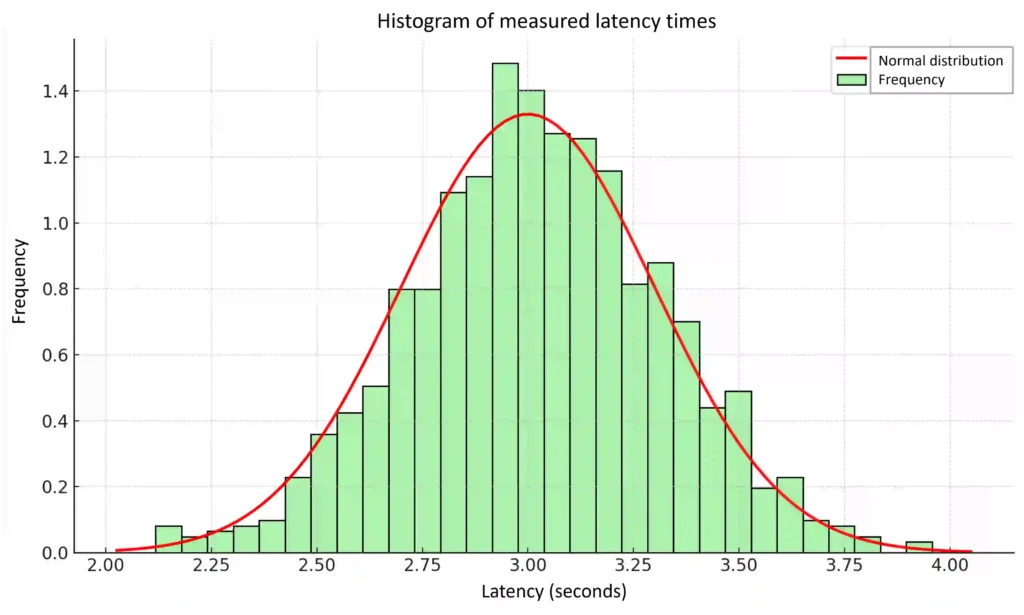 Histogram with sample data on latency
