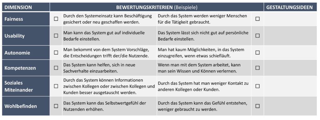 Bild 1: Dimensionen und Bewertungskriterien des FriendlyTechCheck.