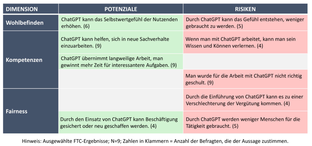 Bild 2: Potenziale und Risiken von ChatGPT aus Sicht des Produktionsmanagements.