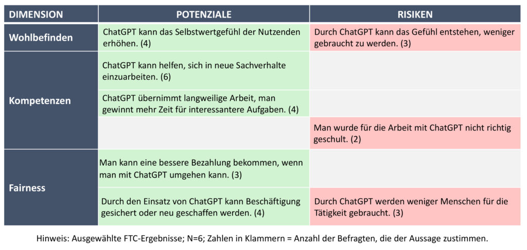 Bild 3: Potenziale und Risiken von ChatGPT aus Sicht der Wohlfahrtspflege.