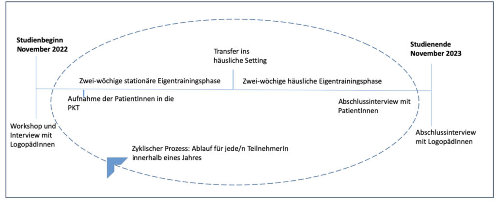 Bild 1: Zirkuläres Studiendesign der Machbarkeitsstudie Isi-Speech PKT1.
