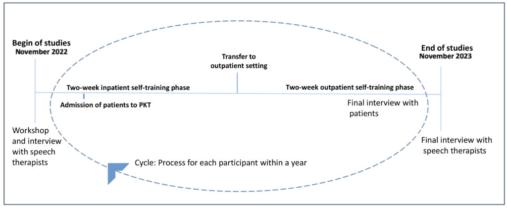 Figure 1: Circular study design of the Isi-Speech PKT1 feasibility study