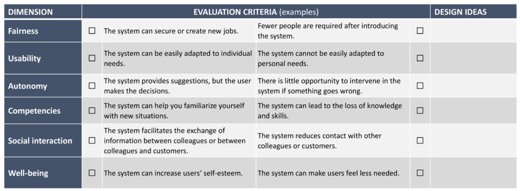 Figure 1: Dimensions and evaluation criteria of the FriendlyTechCheck, guidelines