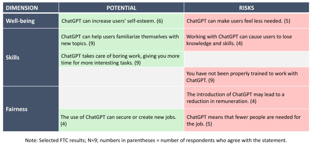 Figure 2: Potential and risks of ChatGPT from the perspective of production management.