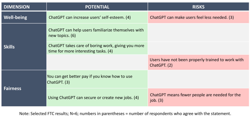 Figure 3: Potential and risks of ChatGPT from the perspective of social welfare.