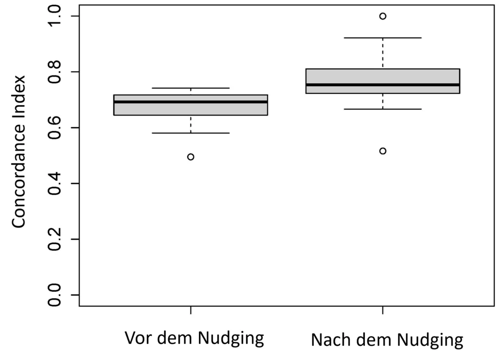 Zuweisung der Präferenzklasse auf der Grundlage der Permutation Feature Importance (PFI) und der Partial Dependence Plots (PDPs) der Attribute Dringlichkeit und Priorität