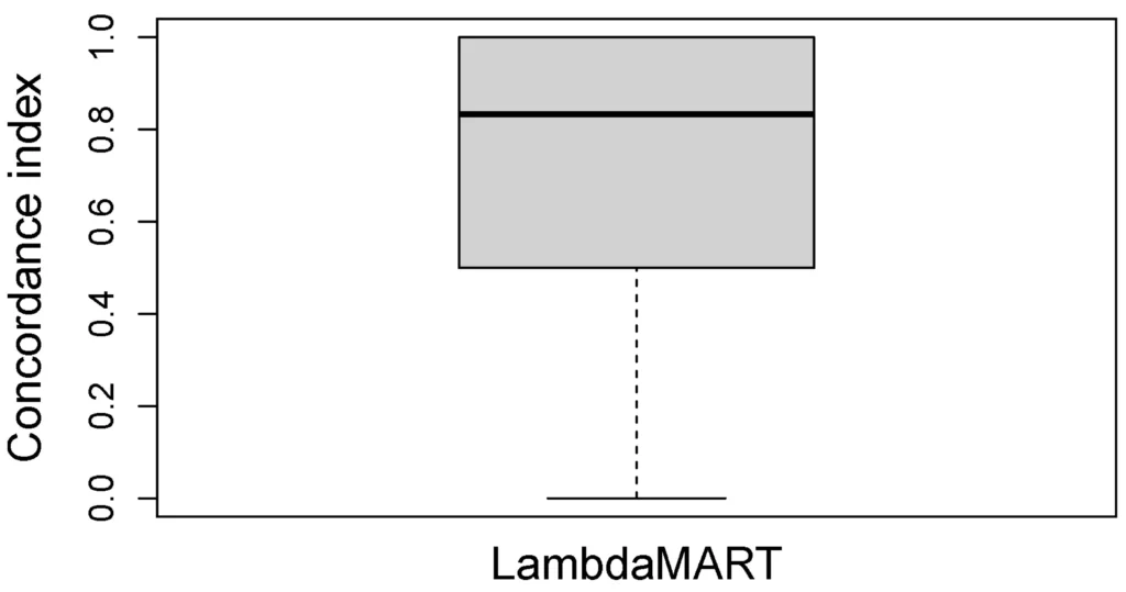 Distribution of the concordance index indicating the similarity between the task sequences predicted by the LTR algorithm and the ground-truth task sequences selected by students in the serious game