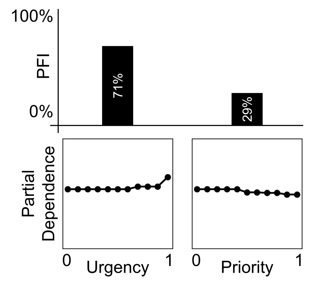 Permutation feature importance (PFI) and partial dependence plots (PDPs) of the Learning-To-Rank (LTR) model’s output on “urgency” and “priority” of Student 4