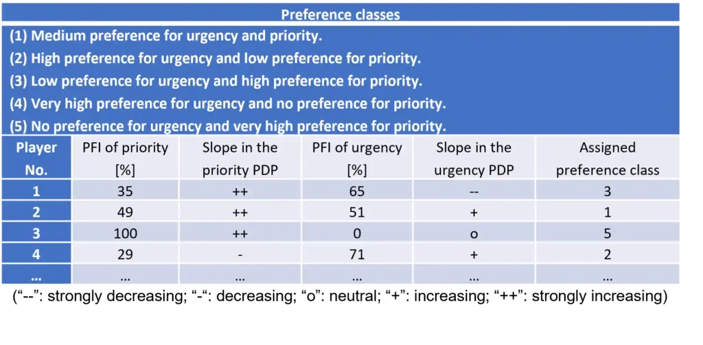 Preference class assignment based on the permutation feature importance (PFI) and partial dependence plots (PDPs) of the urgency and priority attributes