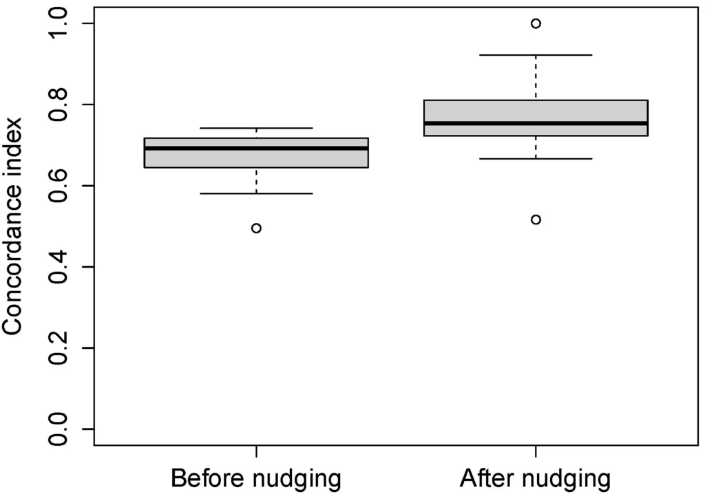 Similarity of students’ sequencing decisions to a predefined target task sequence before and after nudging, measured by the concordance index