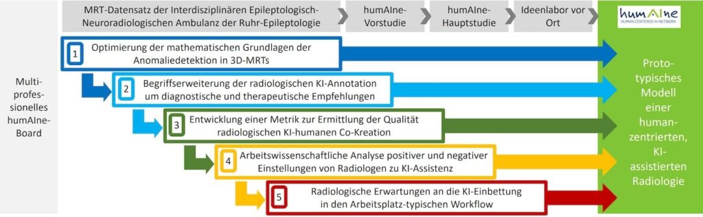 Bild 2: Fünf von einem multiprofessionellen Board entwickelte, begleitete und in Studien angewendete Module, die zur Entwicklung des prototypischen Modells einer humanzentrierten KI-assistierten Radiologie beitragen.