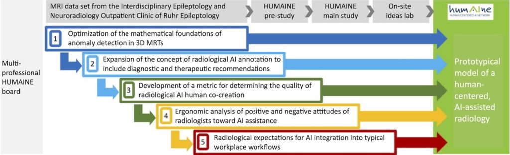 Figure 2: Five modules developed, supported, and used in studies conducted by an interdisciplinary board, which contribute to the development of the prototype model of human-centered AI-assisted radiology.