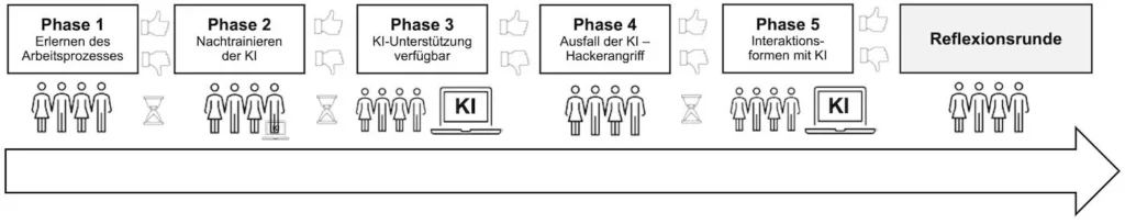 Bild 1: Ablauf der Phasen, KI-Integration und Feedback zur Qualität der Gesundheitsempfehlung. Team