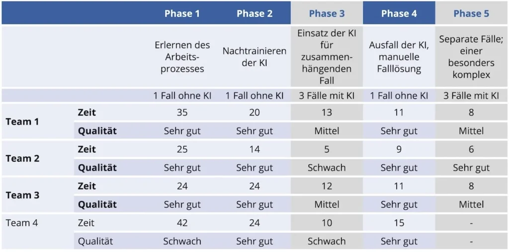 Bild 2: Entwicklung von Arbeitsergebnissen der Testgruppen.