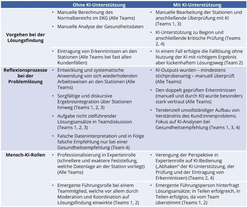 Bild 3: Vergleich der Arbeitsweisen abhängig vom Vorhandensein einer KI-Unterstützung.