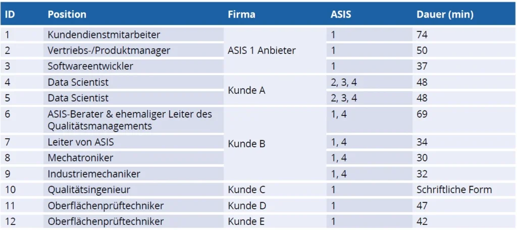 Interviewüberblick