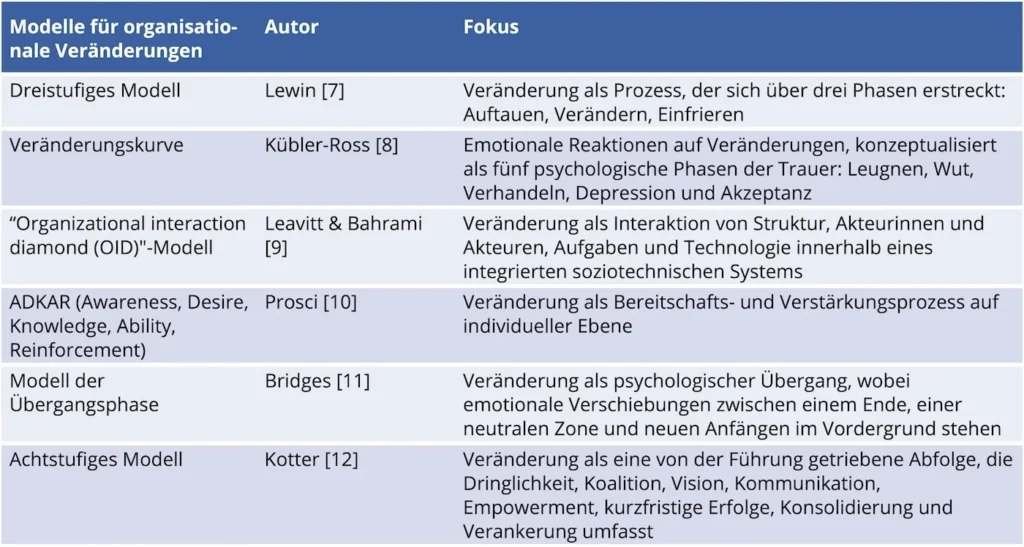 Bild 1: Überblick über einflussreiche Change-Management-Modelle.