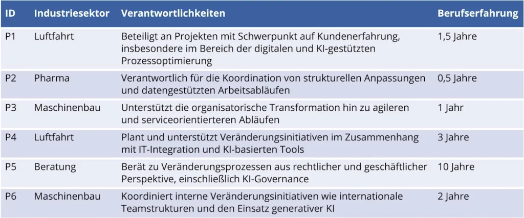 Bild 3: Übersicht über die Stichprobe nach Branche, Aufgabenbereich und Erfahrung.