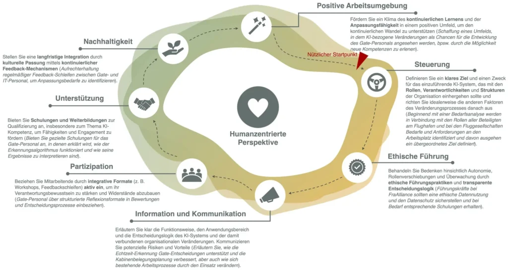 Bild 5: Erfolgsfaktoren für humanzentrierte KI-bezogene Veränderungen der Job Change Acceptance Toolbox (JOCAT).
