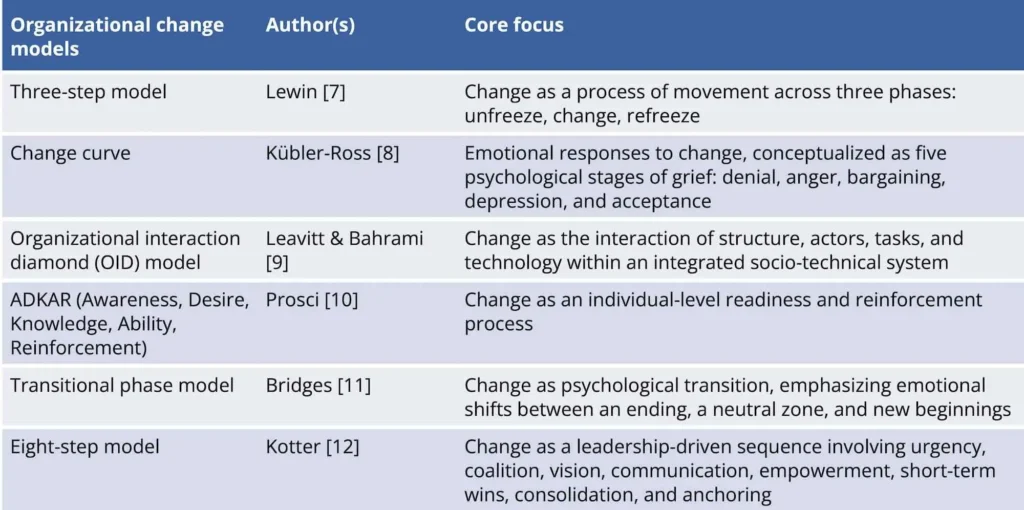 Figure 1: Overview of influential change management models.