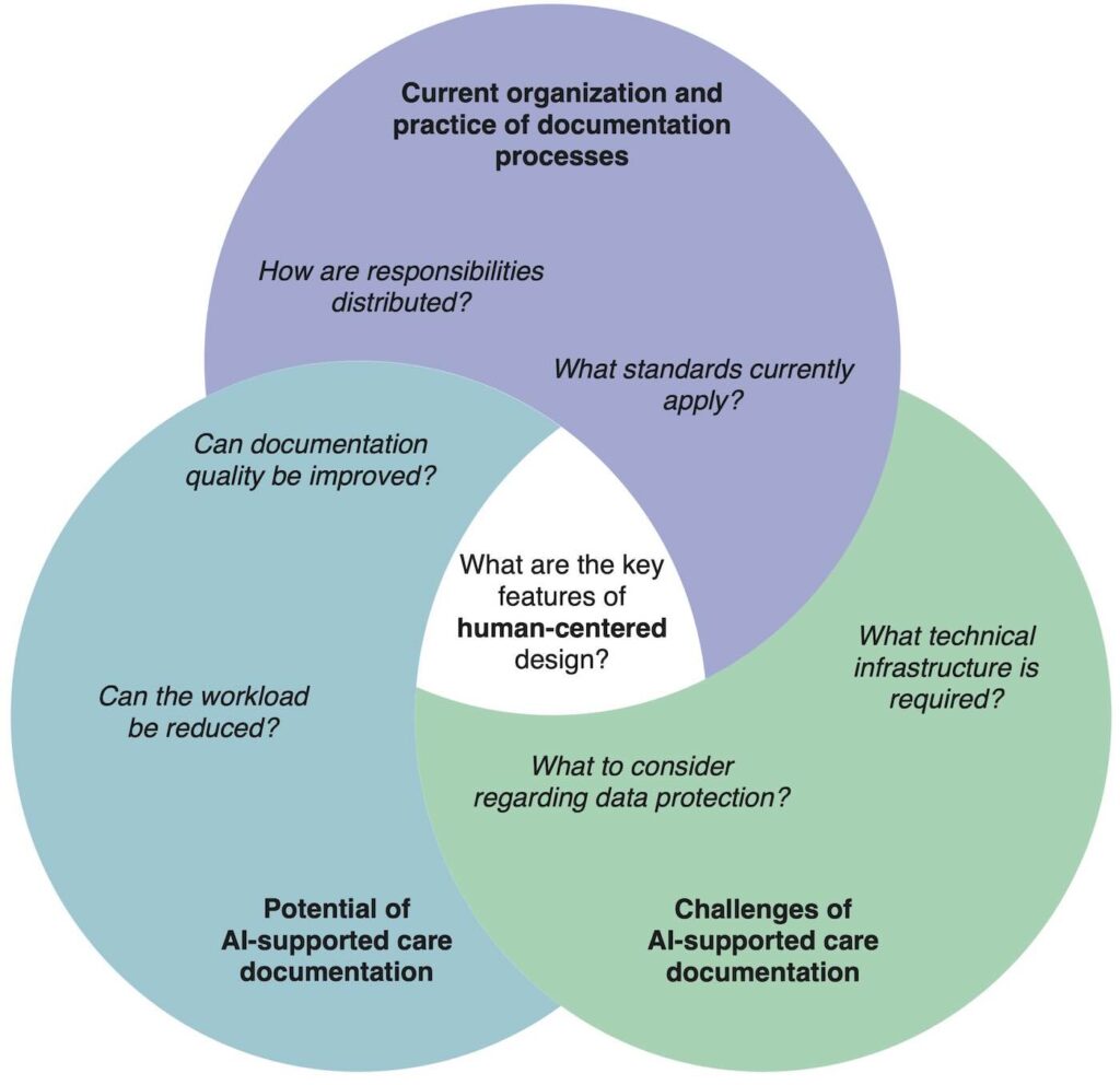 Figure 1: Core aspects of the survey on AI-based nursing documentation.