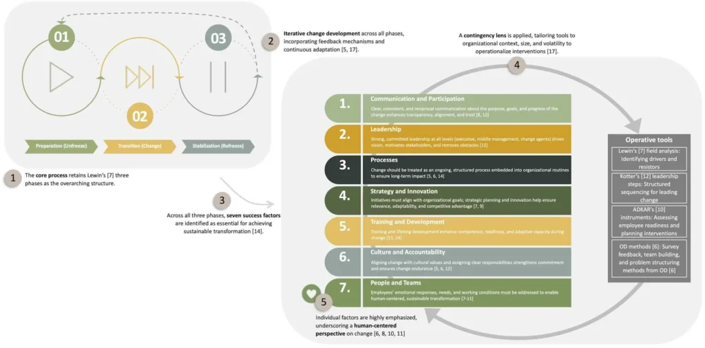Figure 2: Integrated change management framework.