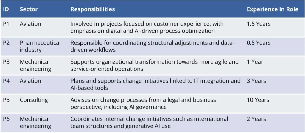 Figure 3: Overview of interview sample by sector, responsibilities, and experience.