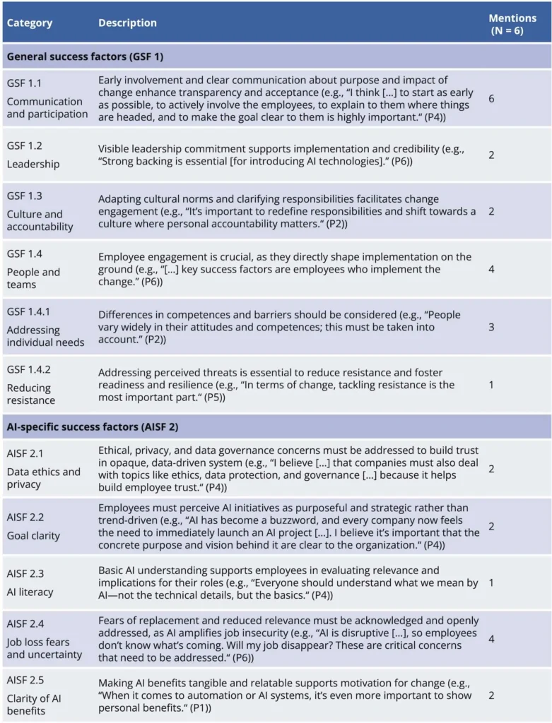 Figure 4: Interview-based category system on general and AI-specific success factors.