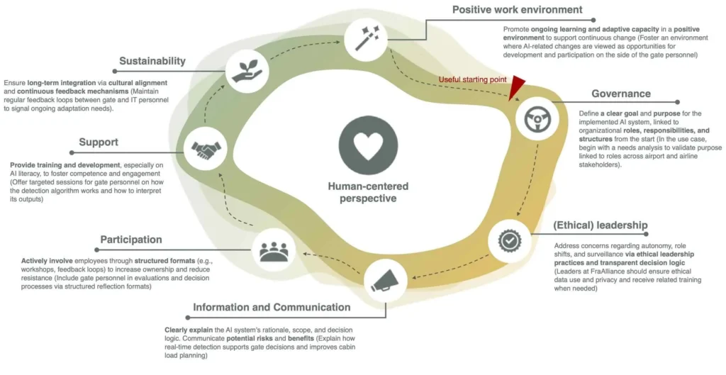 Figure 5: Success factors for human-centered AI-related change embedded in the Job Change Acceptance Toolbox (JOCAT).