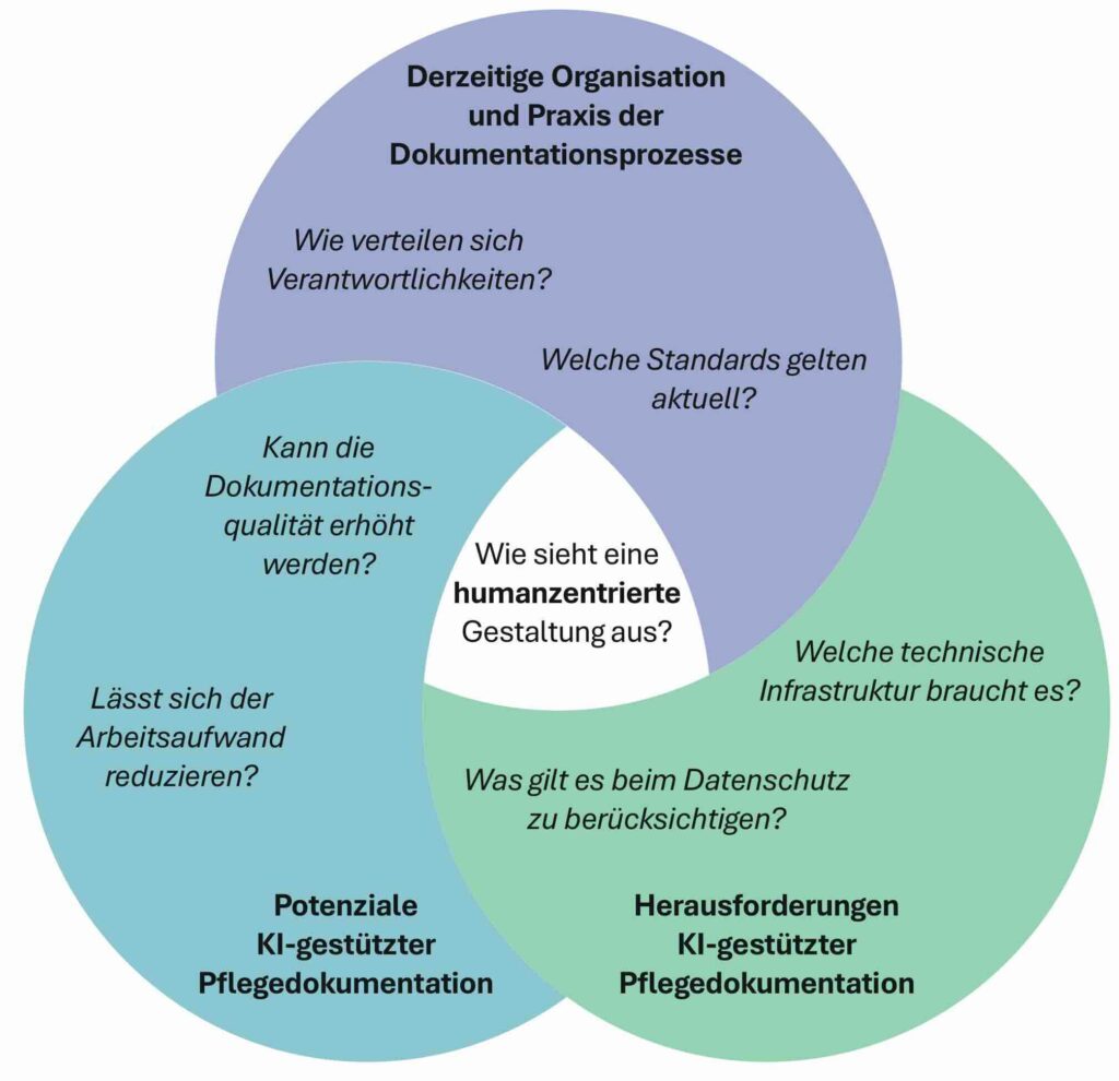 Bild 1: Kernaspekte der Befragung zu KI-basierter Pflegedokumentation.