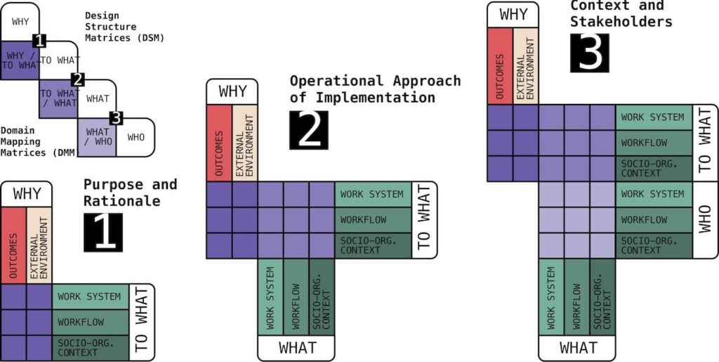 Figure 2: Matrix-based approach for exploring the design space for adaptations in human-centered AI work systems.